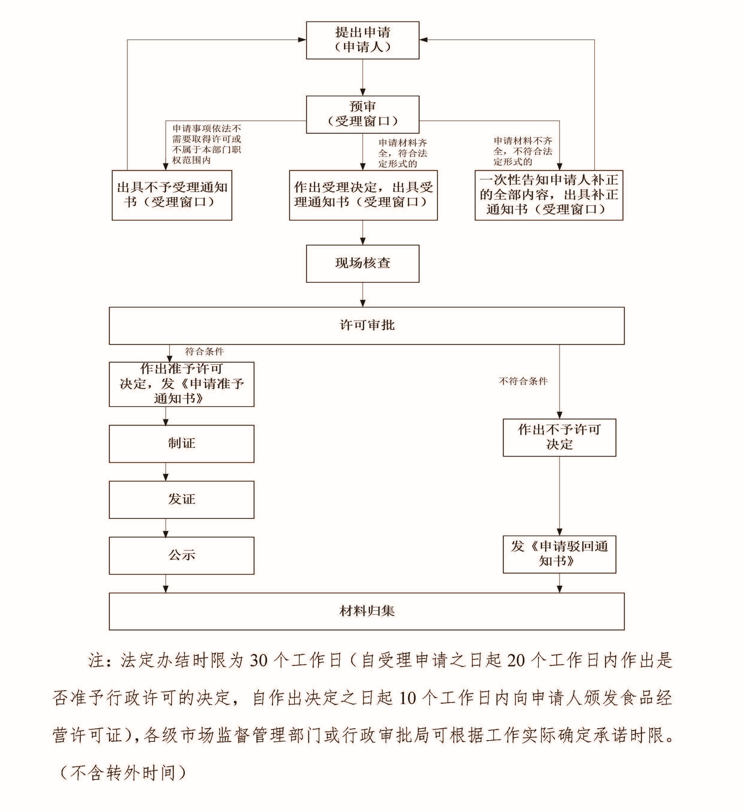 延续审批流程图
